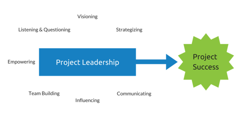 Project Leadership & Project Management - Why You Need Both | Cloud Coach