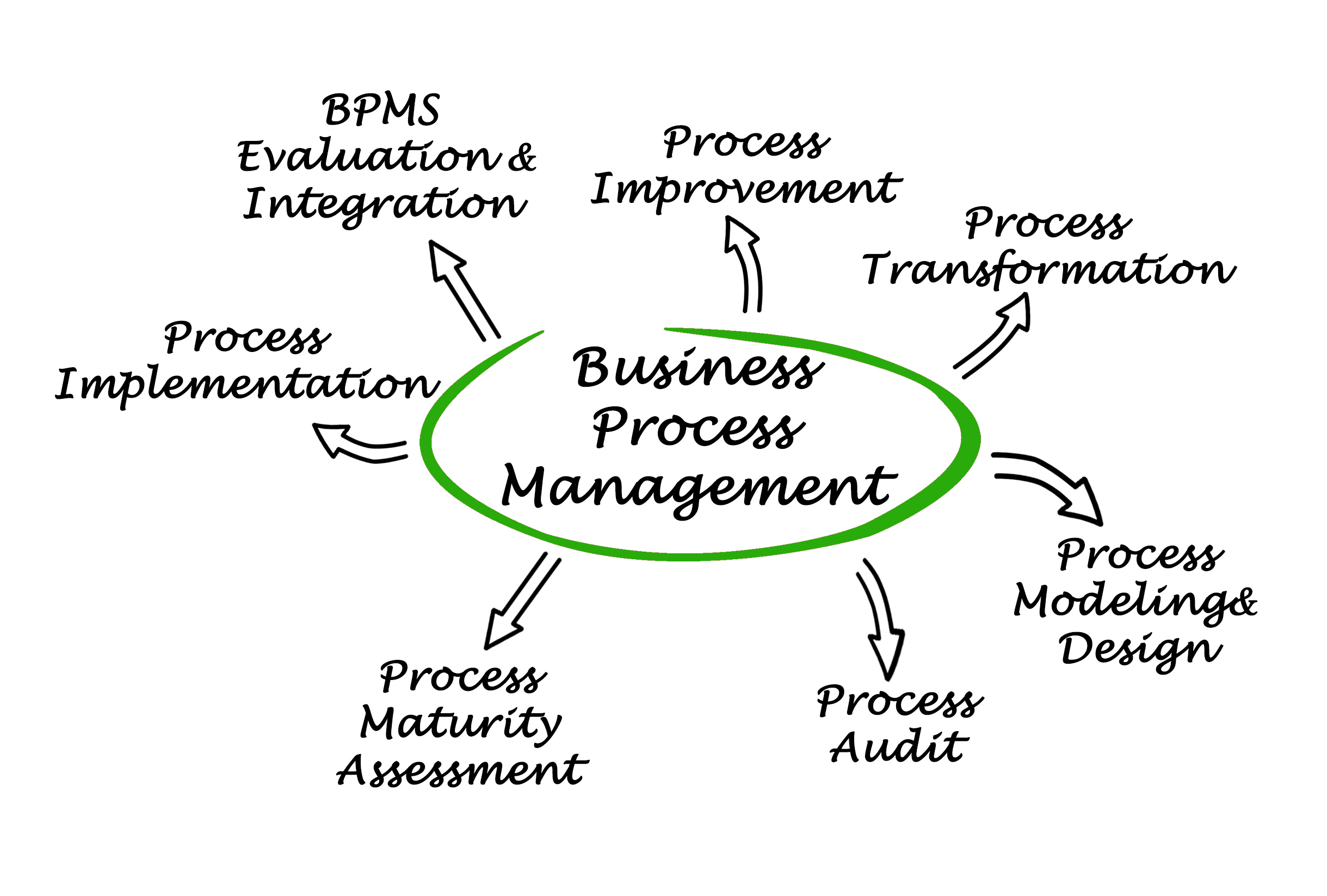 GEN 909 Business processes
