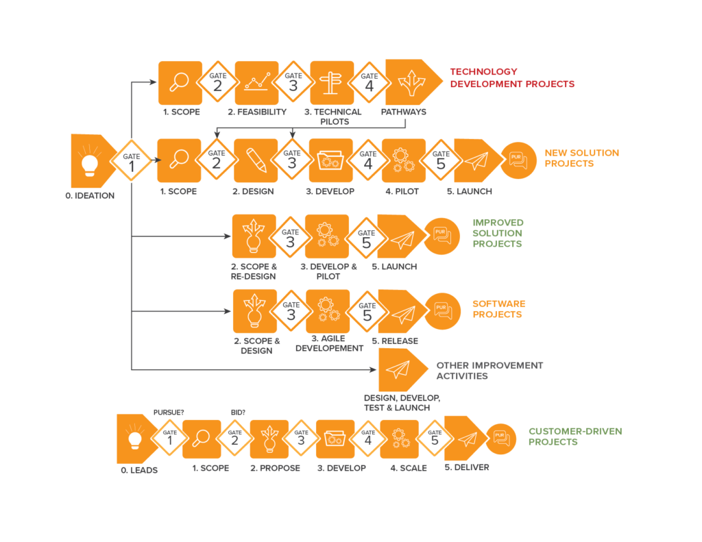 stage gate lines process