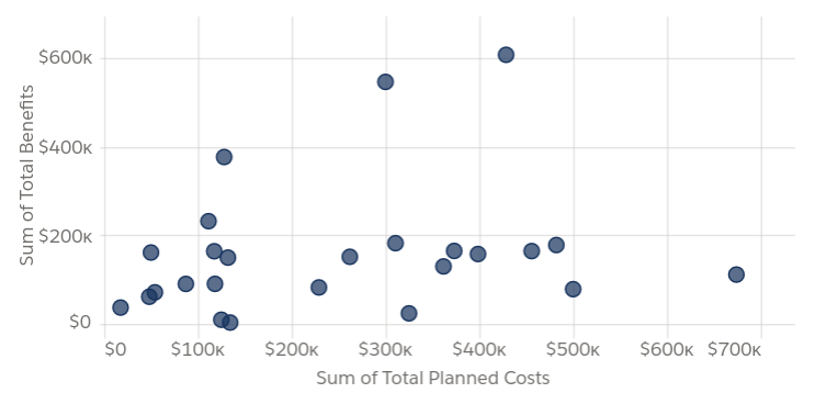 Planned Projects Costs vs Benefits 1