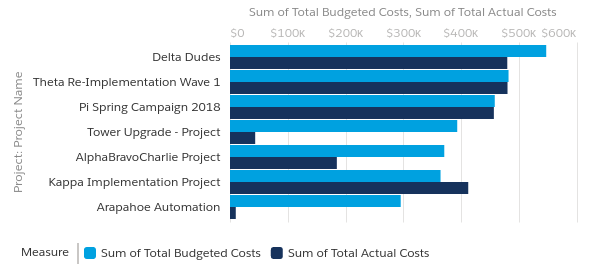 budgeted vs actual costs