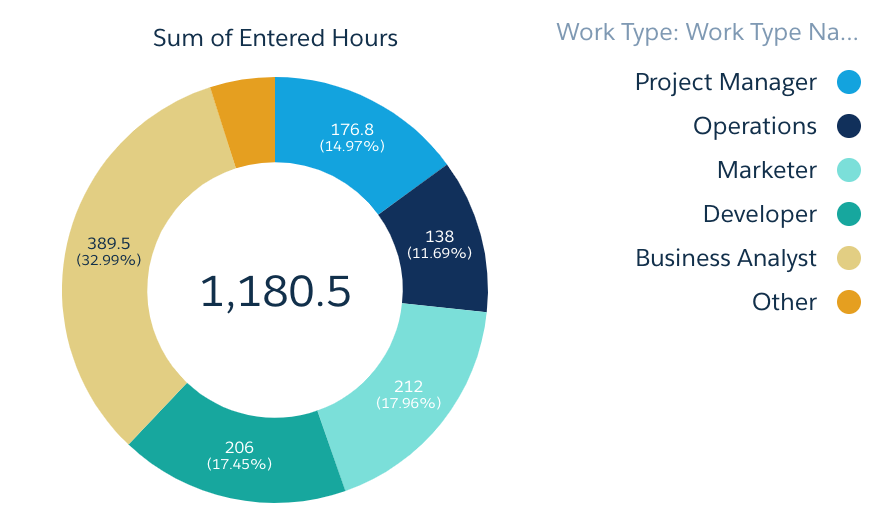 estimated vs entered hours