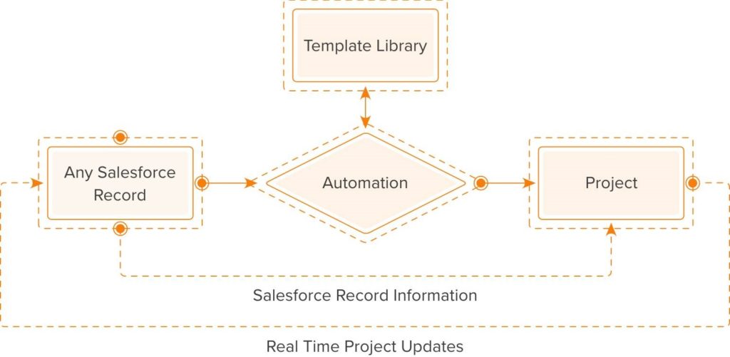 Create projects from your any salesforce record