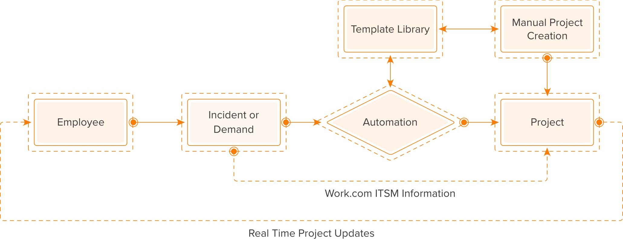 Create projects from your incidents itsm c records