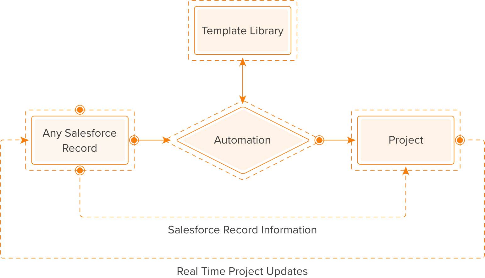Turn any Salesforce Record into a Project