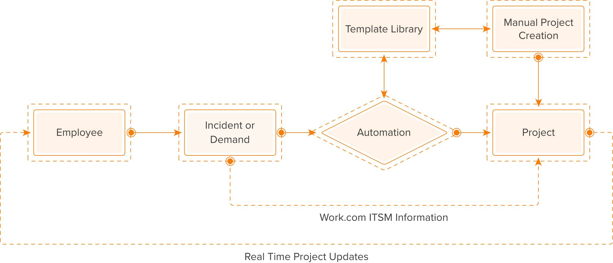Create Projects from your Incidents & ITSM/C records