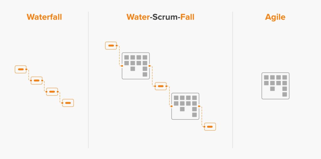 water-scrum-fall