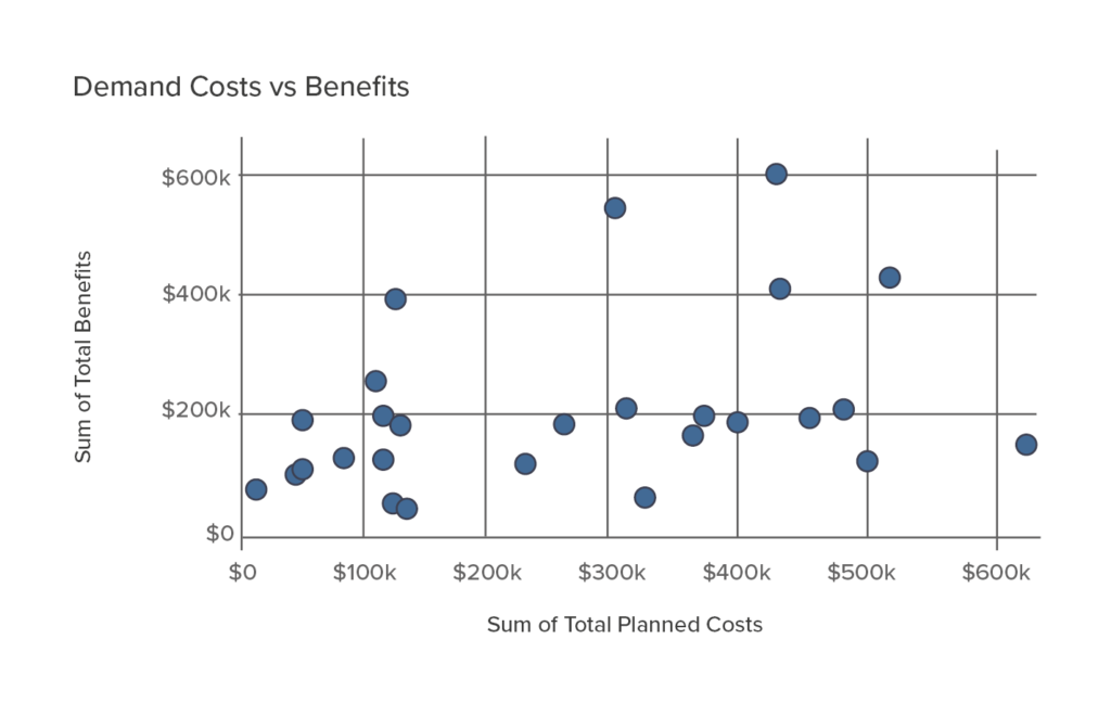 Demand Costs vs Benefits