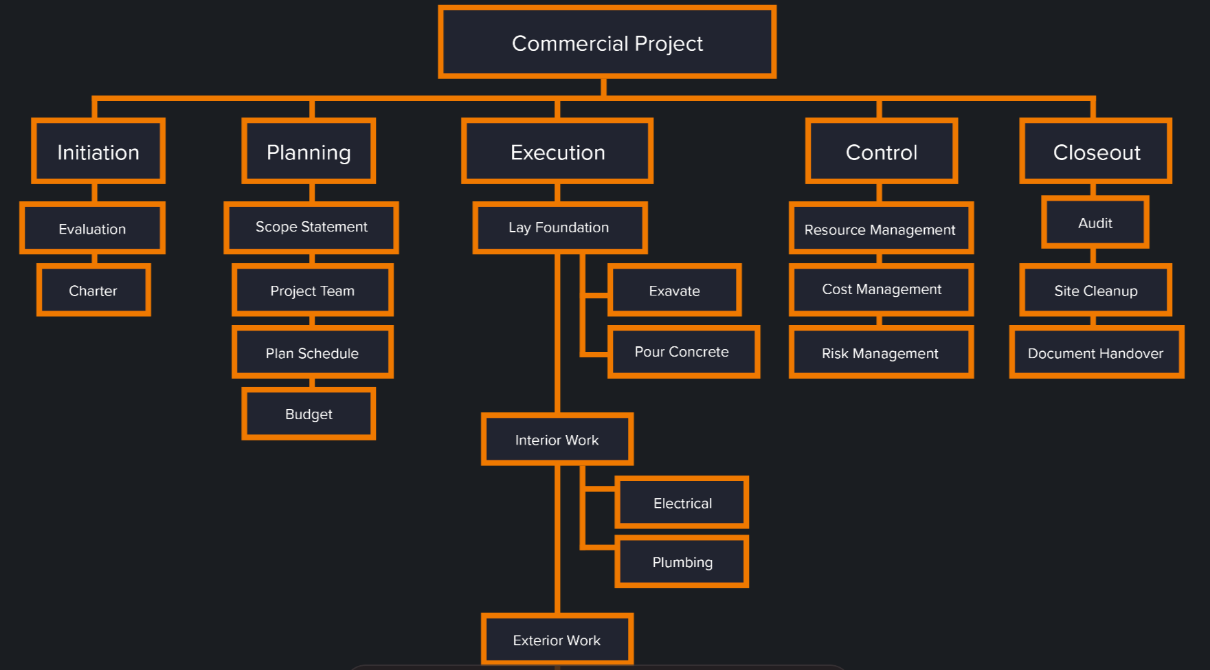 account assignment element in wbs