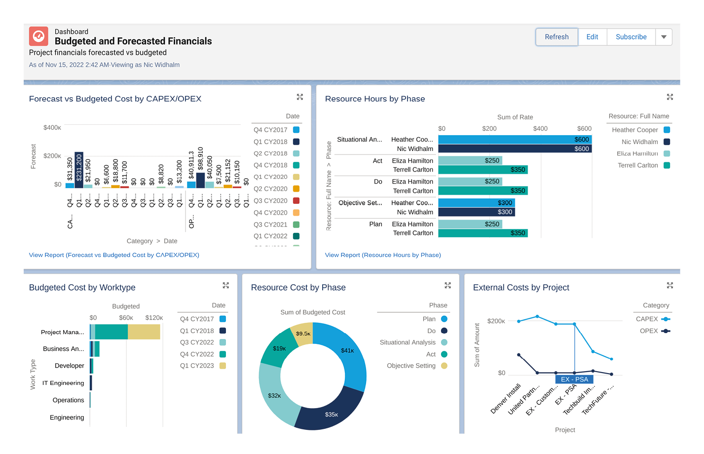 Budgeted and Forecated Financials Dashboard