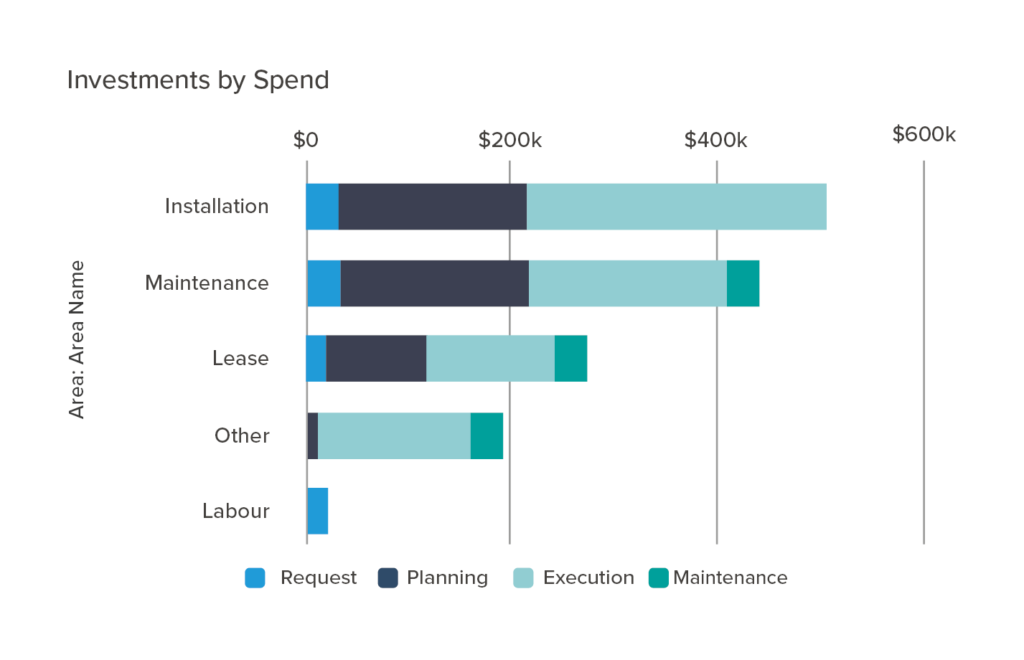Investments by Spend