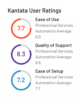 Kantata Rating