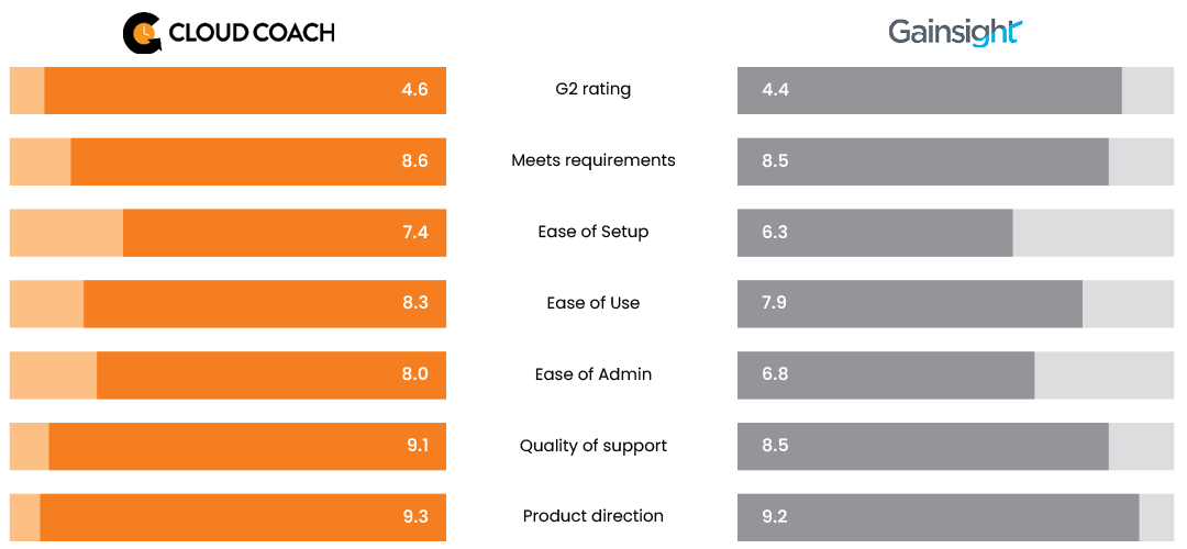 Cloud Coach v Gainsight