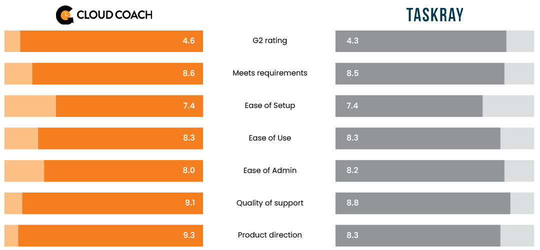 Cloud Coach v Taskray